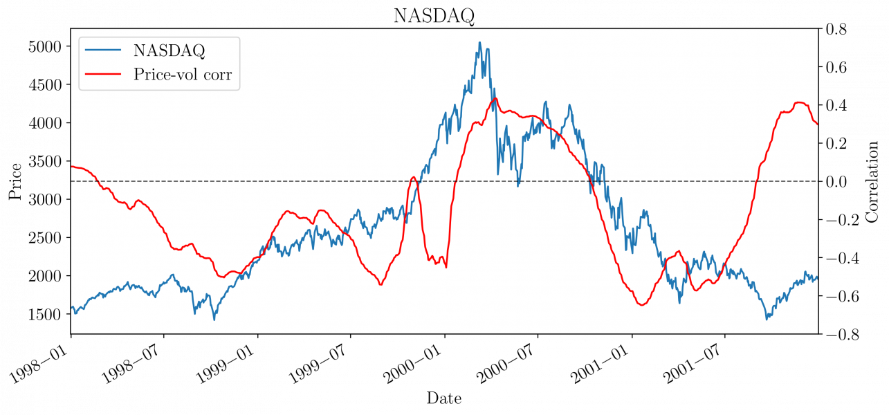 Figure 4: The level of the Nasdaq index and the correlation between Nasdaq and its volatility.